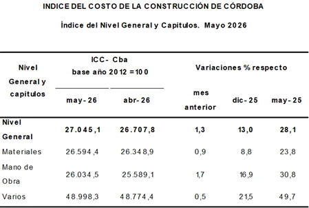 Indice del costo de la construcción en Córdoba en mayo 2026