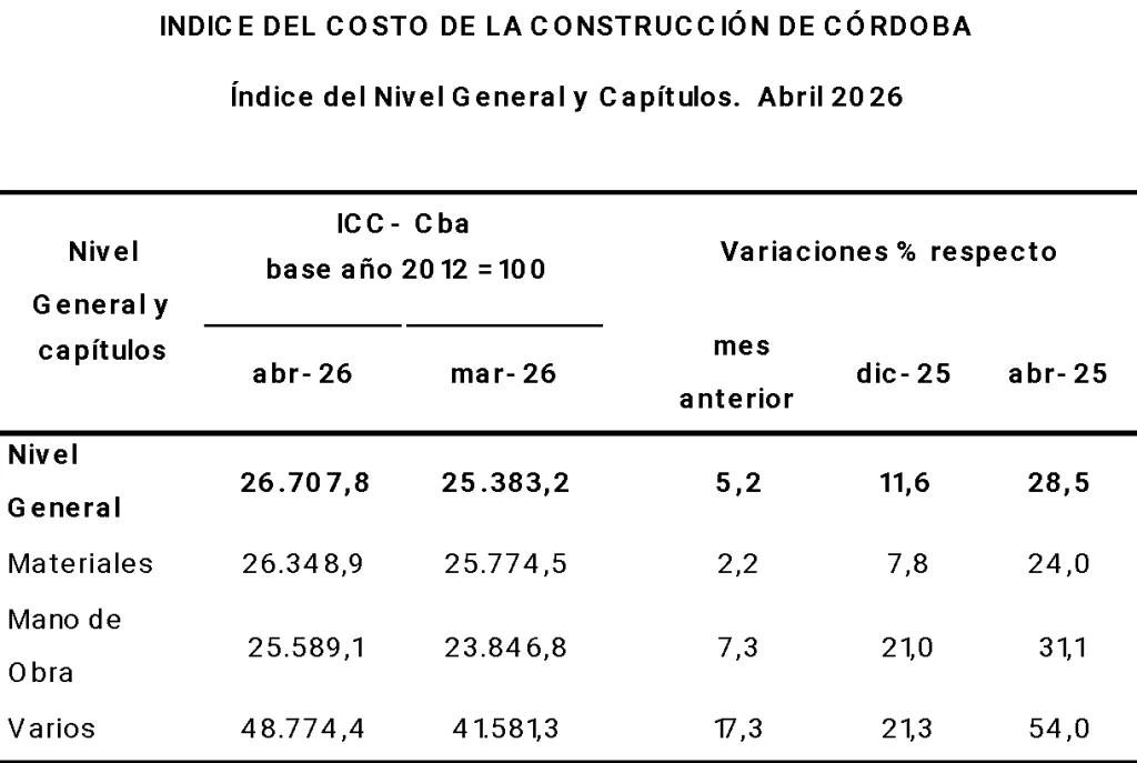 aumento-costo-de-la-contruccion-en-cordoba-durante-abril